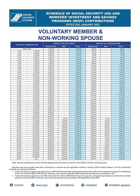 Instructions for Encoding of Membership Contribution  .